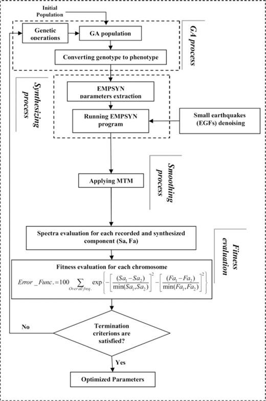 Proposed GA model.