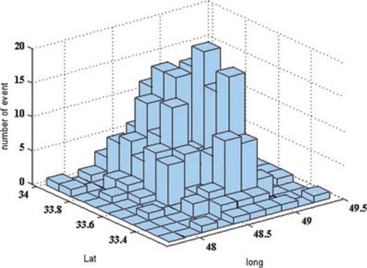 Distribution of the 2006 Silakhor earthquake aftershocks versus the variation of longitude and latitude of aftershocks (after Teimouri 2006).