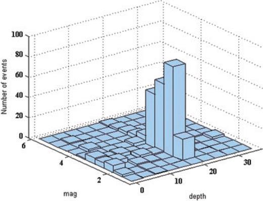 Distribution of the 2006 Silakhor earthquake aftershocks versus the variation of magnitude and depth (after Teimouri 2006).