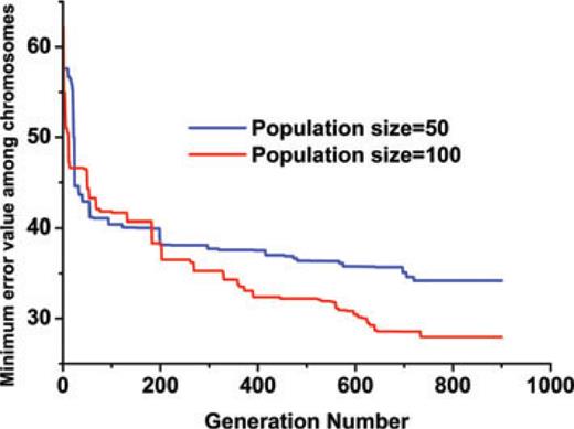 Minimum Error values in each generation for the two GA runs with different population sizes.