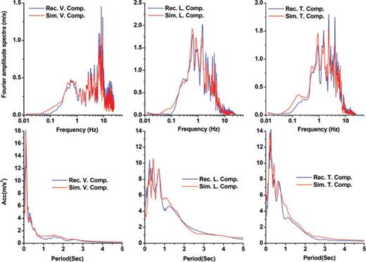 Comparison illustration of the elastic response spectra, with 5 per cent damping ratio, and the Fourier spectral amplitudes corresponding to the synthesized and recorded seismograms at Chalanchoolan station.