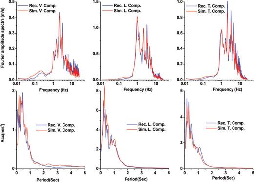 Comparison illustration of the elastic response spectra, with 5 per cent damping ratio, and the Fourier spectral amplitudes corresponding to the synthesized and recorded seismograms at Chaghalvandi station.
