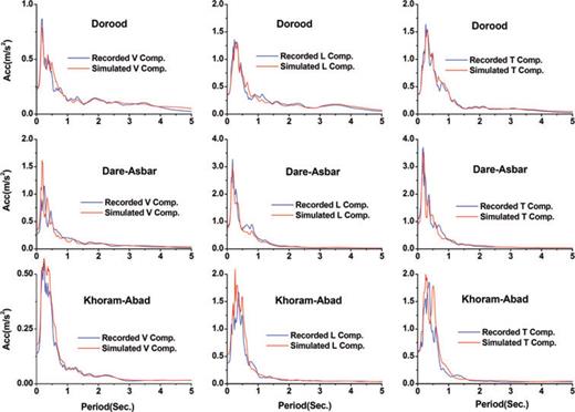 Comparison illustration of the predicted and synthesized elastic response spectra, with 5 per cent damping ratio, at Dorood, Dare-Asbar and Khoram-Abad stations with those of the observed data.