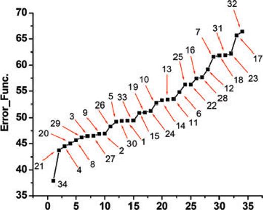 Comparison illustration of error values (eq. 7) calculated from incorporating randomly selected 33 sets of parameters in the model and those of this study.