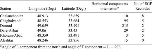 Station names, locations and number of recorded EGFs during Silakhor earthquake.