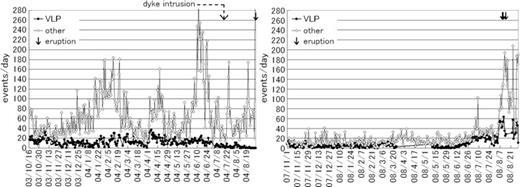 Daily frequency of VLP pulses at Asama volcano (closed circles) during the period before the first of the 2004 eruptions (left-hand panel) and after re-installation of the summit stations in 2007 (right-hand panel), together with that of non-VLP volcanic earthquakes (open diamonds). Eruption timings are indicated by arrows. Timing of dyke intrusion shown in the left-hand panel was determined by Aoki et al. (2005).