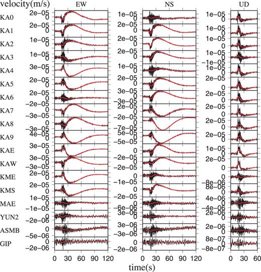Seismograms of the ‘event 1’ VLP in Fig. 2(b), as observed at various stations. Black lines represent the raw seismograms and red lines represent the low-pass-filtered seismograms with a corner frequency of 0.1 Hz.