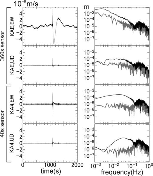 Fourier amplitude spectra for event 1 in Fig. 2(b). The grey lines in the right-hand panels show the Fourier amplitude spectra for a time window of 0–1000 s (the first half of the left-hand panels), which represent noise spectra immediately before the VLP pulse. The black lines in the right-hand panels show the Fourier amplitude spectra for a time window of 1000–2000 s (the latter half of the left-hand panels), which include the VLP pulse. The seismometer's responses were not corrected.