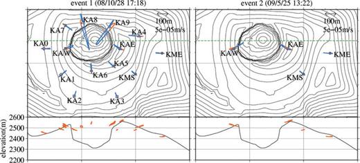Particle motions for events 1 and 2 in Fig. 2. For event 1 (left-hand panel), orange and blue lines correspond to time windows of 1085–1100 s and 1100–1295 s in Fig. 2(b), respectively. For event 2 (right-hand panel), orange and blue lines correspond to time windows of 1390–1405 s and 1405–1520 s in Fig. 2(c), respectively. Projections of particle motions to the horizontal plane are indicated in the upper panels; projections to an east–west cross-section are shown in the lower panels. For east–west cross sections, only the orange lines are plotted, as particle motion in time window of the blue line in vertical plane appear to be strongly biased by tilt signals exclusively appear in horizontal seismograms. The green dashed lines in the upper panels indicate the section line along which topography is plotted in the lower panels. A 0.1 Hz low-pass filter was applied before plotting this figure.