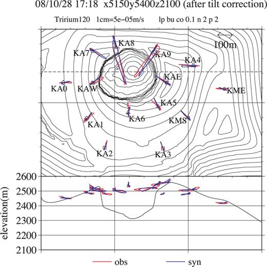 The same data as Fig. 9, projected to the horizontal plane (the upper panel) and to an east–west cross-section (the lower panel). Dashed line in the upper panel indicates a section line along which topography is plotted in the lower panel.