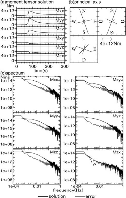 (a) Moment-tensor solutions for event 1. The x-, y- and z-axes represent directions to the east, north, and upward, respectively. (b) Projection of the principal axes of moment-tensor amplitudes of event 1 into a horizontal plane (upper left-hand panel), an east–west cross-section (lower panel) and a north–south cross-section (right-hand panel). All the principal values are positive and line lengths are proportional to the principal values. (c) Fourier amplitude spectra of the moment-tensor solutions for event 1 (black lines) along with their errors (grey lines).
