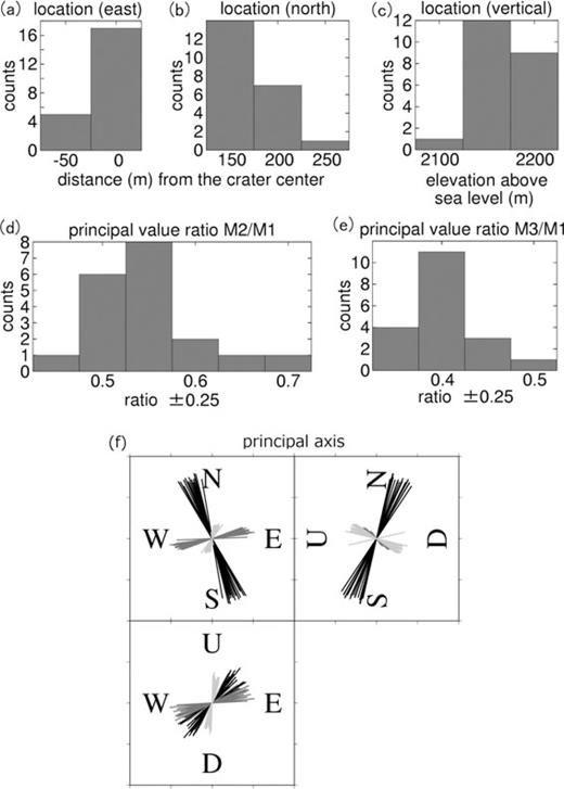 Histograms (a–e) and principal axes (f) showing the inversion results of all the analysed events. M1, M2 and M3 in panels (d) and (e) are the largest, intermediate, and smallest principal values, respectively. In panel (f), lengths of the lines are normalized by the rms lengths for each events. Black, dark grey and light grey lines indicate the largest, intermediate and smallest principal axes, respectively. Only the 19 events with consistent moment-tensor time histories are shown for panels (d)–(f).