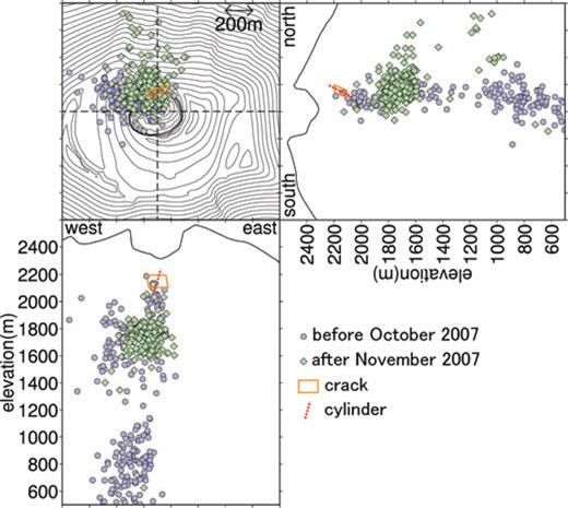 Relationship among the inversion results, surface topography and hypocentres of non-VLP volcanic earthquakes. The upper left-hand panel, lower panel and right-hand panel show projections into the horizontal cross-section, an east–west cross-section, and a north–south cross-section, respectively. Topographies plotted in the vertical sections are those along the black dashed lines in the map view. Orange solid quadrangle indicates a representative tensile crack of the VLP source, while red dotted line indicate a representative symmetry axis of cylinder of the VLP source. Sizes of crack and cylinder are unknown; a crack of 150 m long and 100 m wide and a cylinder of 200 m long are assumed. Hypocentres are shown for ordinary earthquakes with latitudes (lower panel) and longitudes (right-hand panel) within 300 m of the black dashed lines and with altitudes (upper left-hand panel) higher than 500 m above sea level. These hypocentres were determined using the double-difference method proposed by Waldhauser & Ellsworth (2000). Because the installation of summit stations in early 2007 November may have affected the hypocentre distributions, different symbols are used for data collected before and after installation of the stations.