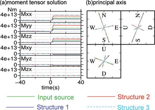 (a) Input source, for numerical tests to estimate model uncertainty caused by uncertainty in velocity structure, is indicated by the green solid lines. The input source is a synchronized expansion of a tensile crack and a cylinder: strike and dip angles of the tensile crack are both 70°, and the symmetry axis of the cylinder is inclined by 30° from vertical and is rotated by 60° from x-axis in horizontal plane in counter-clockwise. The source time function of this input source is eq. (7) with τp = 5 s. Blue solid lines are the moment-tensor solution obtained for synthetic seismograms calculated using Structure 1 (see Table 3). Red solid lines are the same for Structure 2 and cyan dashed lines are for Structure 3. (b) Principal axis of the moment-tensor time functions indicated in panel (a), obtained by assuming a time-invariant source mechanism and calculated using the differences between values at t= 20 and −5 s as the amplitudes of the moment-tensors. Line lengths were normalized by the largest principal values. Colours and types of the lines are the same as panel (a), and method of projections is the same as Fig. 11(b).