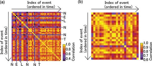 (a) Cross-correlations among VLP events that occurred on 2008 August 10. Events are ordered in time, from top (earliest) to bottom (latest) and from left-hand side (earliest) to right-hand side (latest), and each coloured cells indicate correlations between corresponding events; for example, the colour of a cell in row 1 and column 2 indicates a cross correlation between first and second events in this day. Some events which have relatively lower correlations with majority of events, as is observed by dark-coloured rows and columns. Characters indicated for each of these columns are the possible causes of the low correlations, as follows: ‘N’ is a noisy event, ‘L' is a long-duration event, and ‘T’ is an event composed of two subpulses. ‘E’ is a long (∼50 s) duration event which preceded a very small eruption by 3 min. (b) Cross-correlations among VLP events analysed in this study, as is indicated in Fig. 4. Again, the events are ordered in time, from the VLP at 0:21 on October 1 (left-hand side and top) to the VLP at 7:05 on November 3 (right-hand side and bottom).