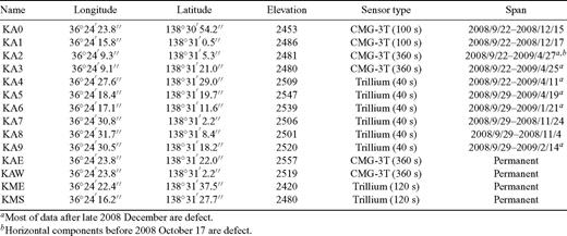 Information of stations used in this study. Coordinates are represented by WGS datum and elevations are represented by metres above sea level.