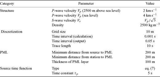 Parameters and conditions employed in calculation of the practical Green's functions.