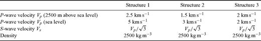 Velocity structure models used to generate the synthetic seismograms for numerical tests, regarding model uncertainty caused by uncertainty of the velocity structure. The structure model used in the inversion is identical to Table 2. P-wave velocities linearly increase with depth.