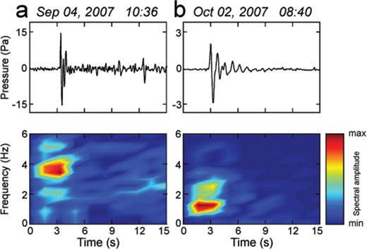 Infrasonic events recorded by EBEL station and corresponding Short Time Fourier Transform, obtained by using 2.56-s long windows overlapped by 1.28 s. The event in (a) is a typical ‘SEC event’, the one in (b) a typical ‘NEC event’.