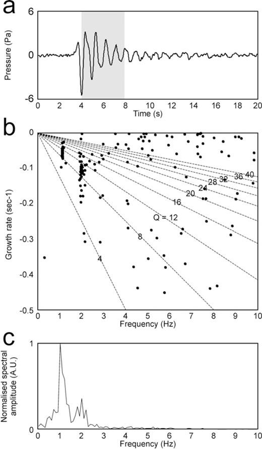 (a) Infrasound event recorded by EBEL station, and corresponding (b) frequency-growth rate plot (AR order 2–60) and (c) amplitude spectrum. The grey area in (a) represents the window used to calculate the frequency-growth rate plot in (b). The dashed lines in (b) represent lines along which the quality factor (Q) is constant. Clusters of points in (b) indicate dominant spectral components of the signal; scattered points represent noise.