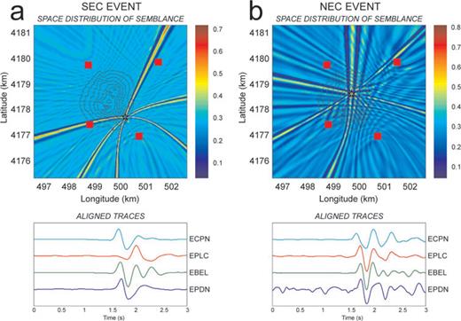 Examples of space distribution of semblance values, calculated by locating two infrasonic events at Mt. Etna, and corresponding infrasonic signals at four different stations shifted by the time delay that allows obtaining the maximum semblance. The red squares and stars in the top plot indicate four station sites and the nodes with the maximum semblance value, respectively. The black lines in the top plot are the altitude contour lines from 3 to 3.3 km a.s.l.