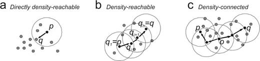 Examples of (a) directly density-reachable, (b) density-reachable and (c) density-connected in density-based clustering. Suppose MinPts = 3. Grey and black dots indicate the points to group into clusters, black circles delineate the area of radius ɛ around black dots, the arrow denotes the relation of direct density-reachability. In (a) dot p is the so-called core point, while q is directly density-reachable from p. In (b) dot q is density-reachable from p. In (c) dot q is density-connected to p and o is a point such that both p and q are density reachable from o (for details see Section 4.1).