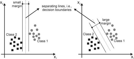 Two-feature planes each of which with two classes of data (black squares and grey circles) and a separating line (dashed lines): the left one shows a small margin between clusters, the right one a larger margin (redrawn from Kecman 2001).