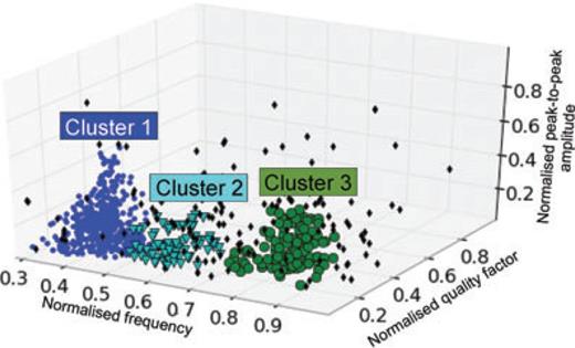 Clustering of the feature space reported in Fig. 10. The clusters are indicated with blue (cluster 1) and green circles (cluster 3) and light green triangles (cluster 2), the outliers with black diamonds.