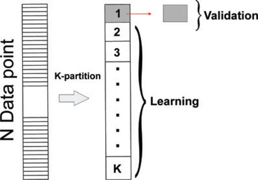 Basic scheme of K-Fold Cross-validation (see Section 4.3 for details).