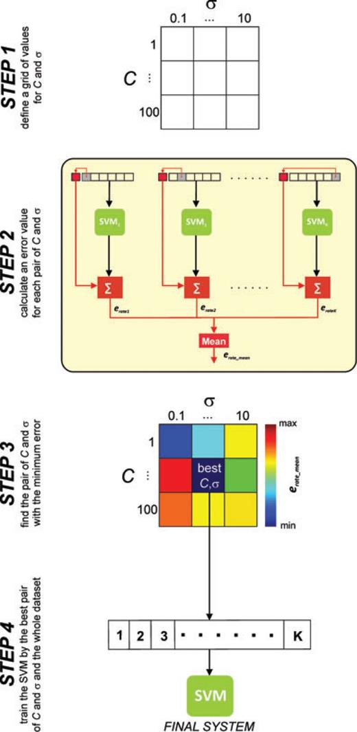Best SVM model selection using K-Fold Cross-validation (see Section 4.3 for details).