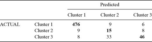 Confusion matrix calculated in the testing phase. Each column represents the instances in the predicted class (based on the SVM model), while each row represents the instances in the actual class (based on the previously attributed labels). Thus, the entries on the diagonal (bold numbers) count the events in which prediction agrees with known labels, whereas the other entries the misclassified events.