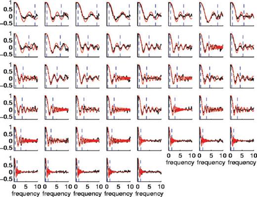 Average normalized cross-correlations (black lines) as a function of frequency (in Hertz) for all possible stations pairs within array G. The red lines show the best-fit for each station pair. The range of frequencies used for the fit is marked by blue vertical dashed lines. The panels are sorted from left to right and from top to bottom by increasing station distance.
