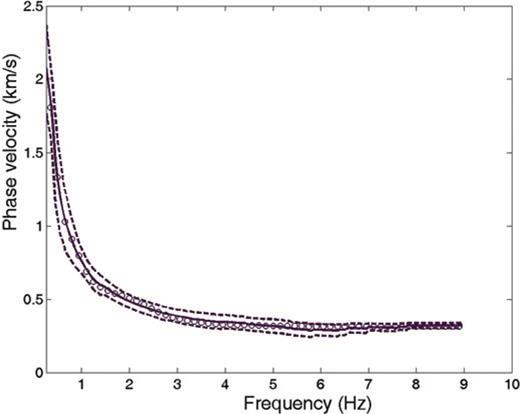 Experimental average phase–velocity dispersion curve for Rayleigh waves (solid line) obtained for site G. The standard deviation is shown with dashed lines. Open circles represent the dispersion curve computed for the best-fitting S-wave velocity model obtained in the inversion procedure.