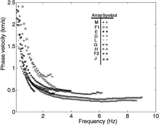 Dispersion curves of Rayleigh waves obtained for the nine sites investigated in this study.