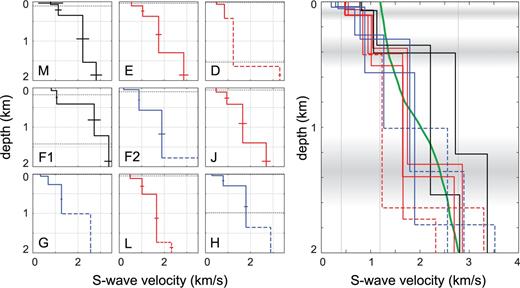 S-wave velocity models obtained for the nine sites investigated in this work. The uncertainties in the layer velocities are indicated by horizontal segments. Poorly constrained layers are shown with dashed lines. Dotted lines show the penetration depths estimated as 1/3 of the largest and smallest Rayleigh wavelengths in the experimental dispersion curve. The right panel shows all models in the same plot, to make comparison easier. The green line is the average model for the Bransfield Strait crust near Deception Island (modified from Christesson et al. 2003). The grey bands indicate common depth ranges of layer boundaries. Colours identify sites with similar characteristics (see text for explanations).