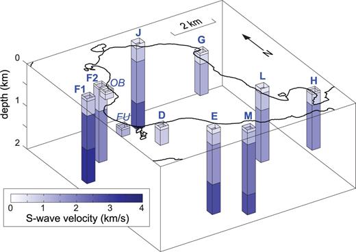 Sketch of the S-wave velocity structures derived at the sites along the inner coastline of Deception Island. We show only well-constrained layers. All column tops are at sea level. FU and OB indicate the models derived by Saccorotti et al. (2001), shown for comparison.
