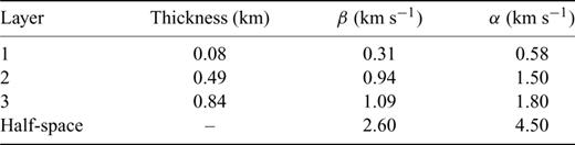 Preliminary velocity model considered in this work. The model was constructed from a combination of the 1-D models proposed by Ibáñez. (2000) and Saccorotti et al. (2001) (see text for explanations). α:-P-wave velocity; β:-S-wave velocity.