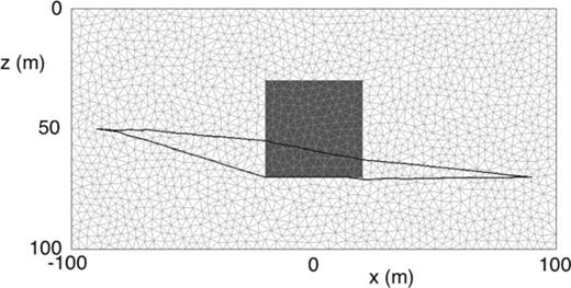 The block model used to compare sensitivity calculations. The anomalous block is dark grey inside a white background. The faces of the triangular cells within the grid are drawn in light grey. Two rays have been traced through the FMM solution traveltime fields and are drawn in black: the upper and lower rays are for the scenarios with anomalously fast and slow block, respectively.