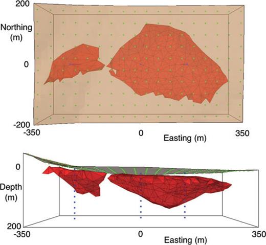 Perspective views of the 3-D model from above (top) and the south (bottom). The main sulfide ore body and smaller extension are red, the topography surface is brown, the boundary of the modelling region is black, seismic sources are green dots and seismic receivers are blue dots. The sulfide and topography surfaces have been made partially transparent so that the sources and receivers can be better seen.