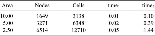 Maximum triangle areas (m2) supplied to Triangle, the resulting number of grid nodes and triangular cells used to discretize themodel in Fig. 4, and CPU computation times (s) for the sensitivity calculations on those grids using a 2.53 GHz dual core machine. The computation times for the ray tracing method and our new method are denoted by time1 and time2, respectively. The times here are for the scenario with a faster anomalous block but the times for the other scenario are comparable.