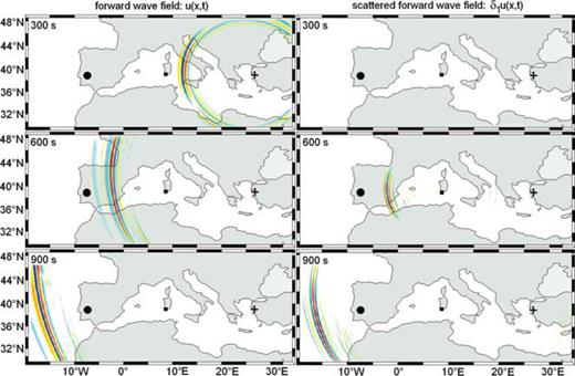 N–S component of the forward wavefield u (left column) and the scattered forward wavefield δ1u plotted at the surface. The source is marked by + and the receiver by • (epicentral distance =25.2°). The location of the vS perturbation is indicated by ▪. The images are dominated by surface waves. Small-amplitude body waves are hardly visible. The vS perturbation acts as a point scatterer (Rayleigh scattering), and most of the Love wave energy is scattered in the forward direction.