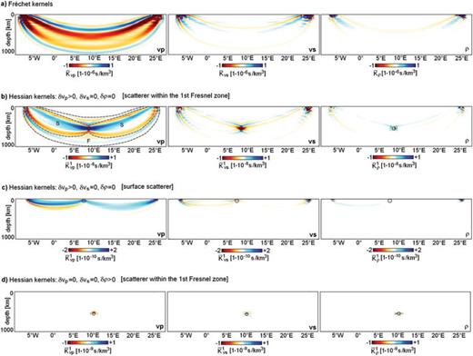 Fréchet and Hessian kernel gallery for the cross-correlation time-shift on the vertical component of an 8 s P wave. The source–receiver geometry is the same as in Fig. 3. (a) Fréchet kernels for vP, vS and ρ (from left-hand side to right-hand side). (b) Hessian kernels and (from left-hand side to right-hand side) for a vP perturbation δvP1. The position of δvP1 is indicated by ○. In the kernel the contributions from the second-order scattering and the approximate Hessian are outlined by dash-dotted curves and labelled S and F, respectively. The amplitudes of and are small compared to the amplitude of . (c) The same as in (b) but for a vP perturbation located directly beneath the surface (○). The kernels are comparatively small but different from zero, indicating that second-order scattering from far outside the Fréchet kernel may affect the measurement because the P wave window is sufficiently long (∼15 s). (d) Hessian kernels and (from left-hand side to right-hand side) for a density perturbation δρ1. The position of δρ1 is indicated by ○. The kernels are characterized by rapid variations that are localized around the density perturbation. Compared to the Hessian kernels for a vP perturbation in (b), the density Hessian kernels have small amplitudes, indicating that ρ has hardly any second-order effect on the finite-frequency traveltime of P waves.