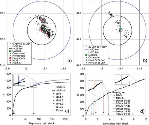 Spatial distribution of L'Aquila aftershocks before (a) and after (b) 2009 June 22. Coloured dots indicate the epicentres of main shock and of strongest aftershocks. (c) Cumulative number of aftershocks over the entire time interval from the main shock to 2009 November 4, within a radius of 50 km (blue line) and of 25 km (black) from main shock epicentre. Diamonds indicate the times of occurrence of strongest aftershocks. The inset shows that a sudden increase of the aftershock rate occurred in both areas on 2009 June 22. (d) Cumulative number of aftershocks in the first 10 d after the main shock. Insets show that in two cases an increase of the aftershock rate has occurred few hours before a strong shock, rather than just after it. A grey circle highlights the only strong aftershock (occurred on 2009 April 7, at 9:26) that appears to have produced an appreciable increase of aftershock rate.