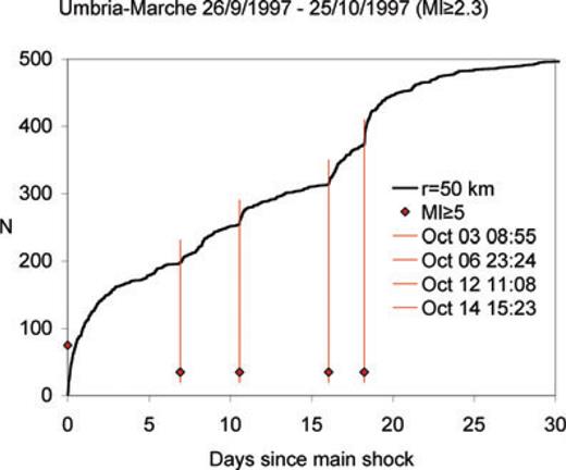 Cumulative number of aftershocks in the first 30 d after the 1997 September 26 Umbria–Marche main shock. Diamonds and vertical lines indicate the times of occurrence of strongest aftershocks. In all cases a sudden increase of the aftershocks rate occurred just after each strong aftershocks.