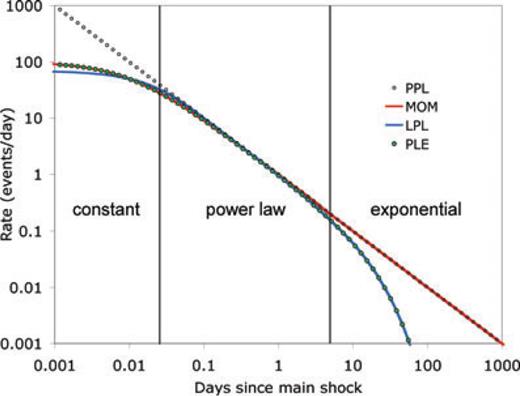 Theoretical aftershock rates for different decay models using the same set of parameter values (p = 1, c = tb = 0.01 d, t0= ta = 20 d, K = 1). The MOM (red line) coincides with the PLE (green circles) at short times and converge to a pure power law (open circles) at long times. The PLE coincides with the LPL (blue line) at long times. All the models follow a power-law decay with p = 1 at intermediate times.