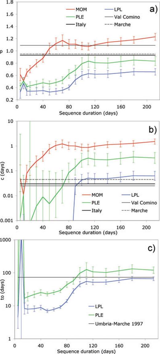 Variation with sequence duration after main shock of the power-law exponent p (a), of the time delay of the onset of the power-law c (b) and of the characteristic time of exponential regime t0 (c) for non-epidemic models. Black horizontal lines in (a) and (b) indicate average values computed, using the MOM, by Lolli & Gasperini (2003) for the whole Italy (solid thick) and for two neighbouring areas of Val Comino (solid thin) and Marche (dashed). The black horizontal line in (c) indicates the t0 value computed, using the LPL, by Gasperini & Lolli (2009) for the 1997–1998 Umbria–Marche sequence. Error bars indicate 68 per cent confidence intervals computed by formal methods for p, log c and log t0 (see appendix).