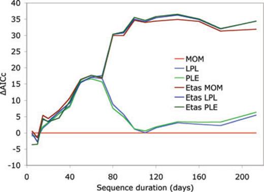Variation with sequence duration after main shock of the differences between the AICc scores of the various decay models and that of the MOM, for the L'Aquila sequence. The preferred model is the one with largest positive AICc difference, according to Lolli et al. (2009) formulation.