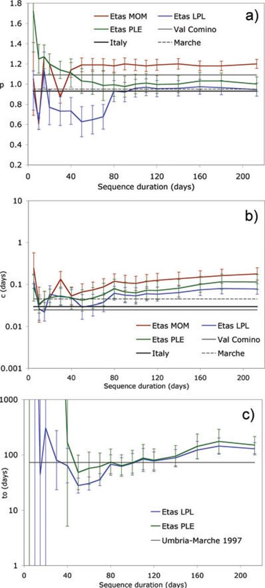 Same as Fig. 4 but for Etas MOM, Etas LPL and Etas PLE models.