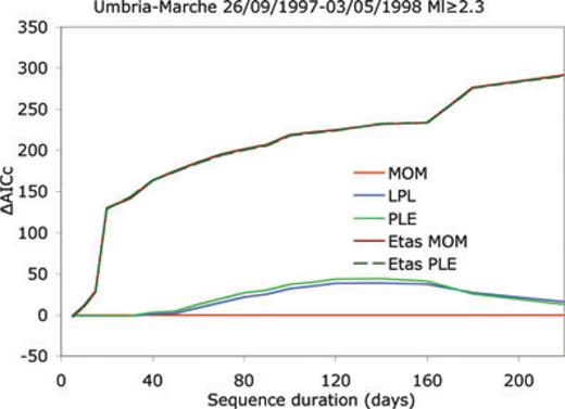 Same as Fig. 5 but for the 1997–1998 Umbria–Marche sequence. Epidemic models overperform clearly non-epidemic ones since 10 d after main shock.