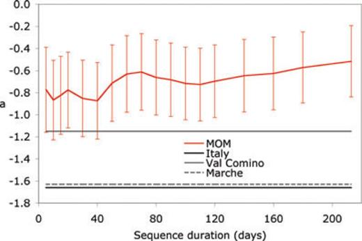 Variation of main shock productivity a of the Reasenberg & Jones (1989) model with sequence duration after the main shock. Horizontal lines indicate average a-values computed for whole Italy (solid thick) and for two neighbouring regions of Val Comino (solid thin) and Umbria Marche (dashed) by Lolli & Gasperini (2003). Error bars indicate 68% confidence intervals computed for a by formal methods.